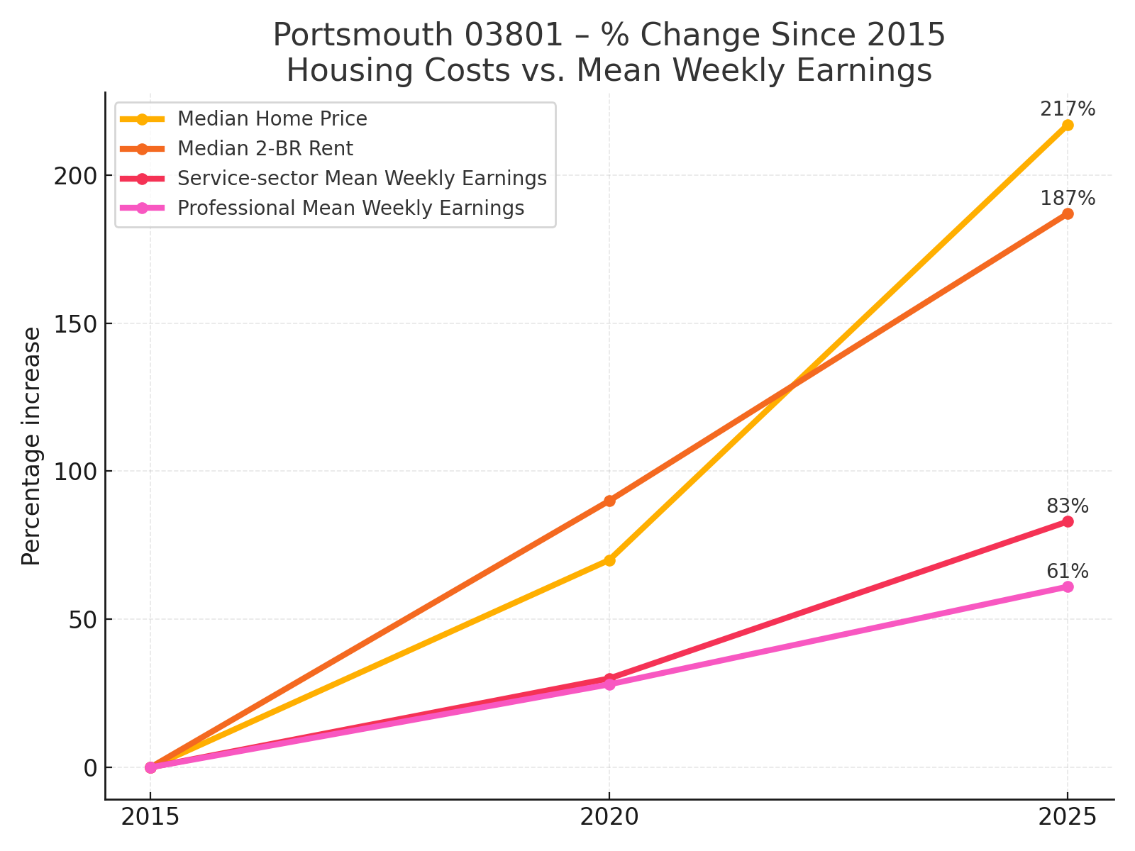 July 8 10 year increase in housing costs vs wages July 8 10 year increase in housing costs vs wages