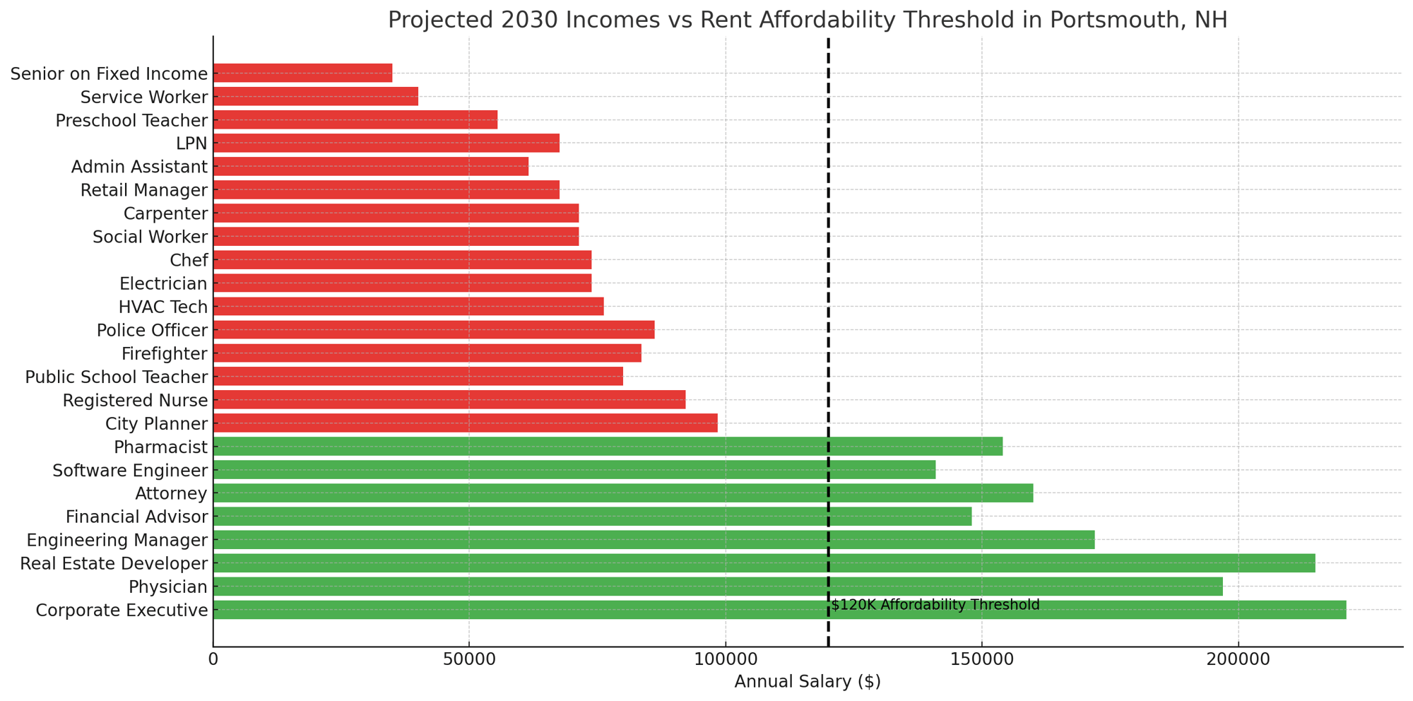 Projected 2030 Incomes vs Rent Affordability Threshold in Portsmouth, NH Projected 2030 Incomes vs Rent Affordability Threshold in Portsmouth, NH
