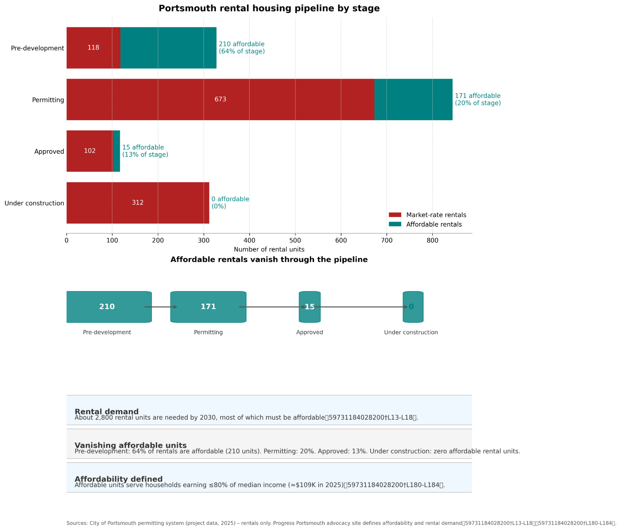 portsmouth_rental_pipeline_infographic (1)