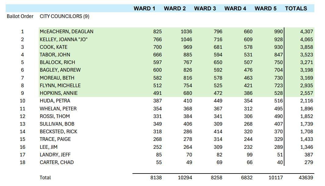 Final CC election results 2025