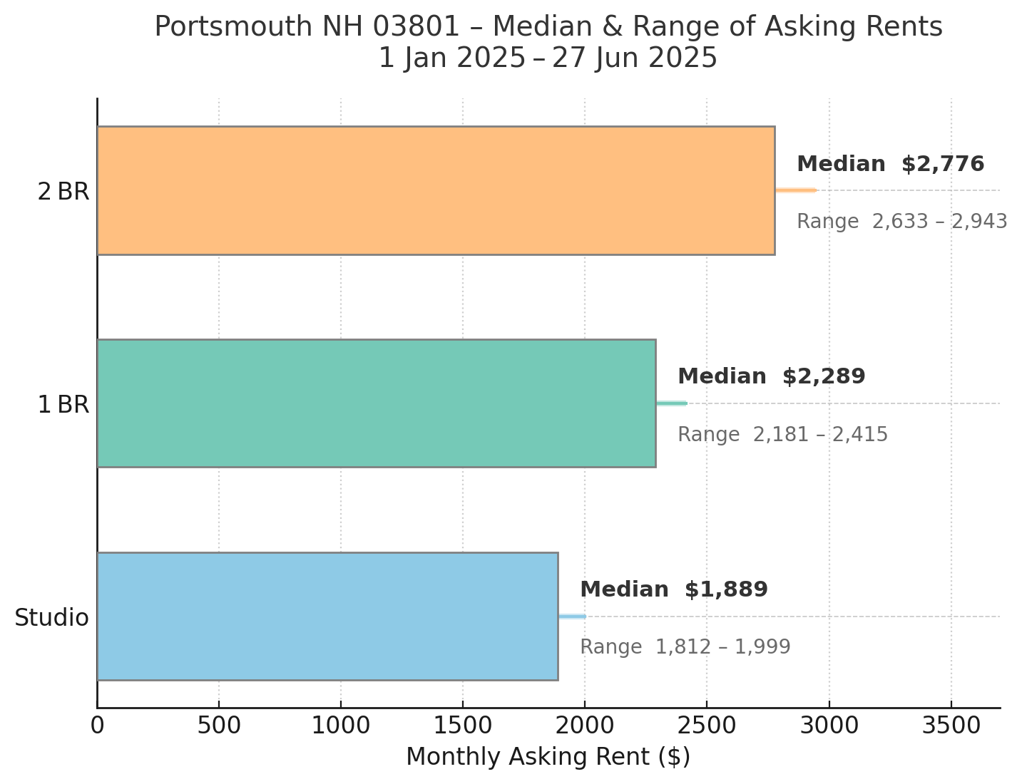 June 27 YTD median rents June 27 YTD median rents